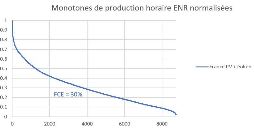 En France, on trouve un facteur de charge effectif (FCE) de la production ENRi de 30%. Il y a bien un effet de foisonnement en France puisque le FCE est supérieur au facteur de charge moyen (relatif à la capacité installée) de 20% des parcs ENR en France.[8/12]