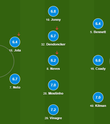 Ruben has had a lot more time playing in the Europa League, as he is a last min sub off the bench in the PL.However, he did raise a few eyebrows when he started against Liverpool(A). Trent could not defend against him. Infact, he was our best player that night. [ @WhoScored]