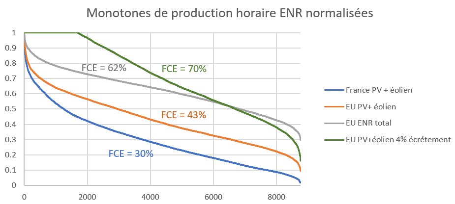 Si on limite la production ENRi en Europe en écrêtant l’excédent, on peut aussi réduire la variabilité. Si on écrête pour perdre 4% de la production ENRi Européenne, le facteur de charge effectif passe de 43% à 70% ![11/12]