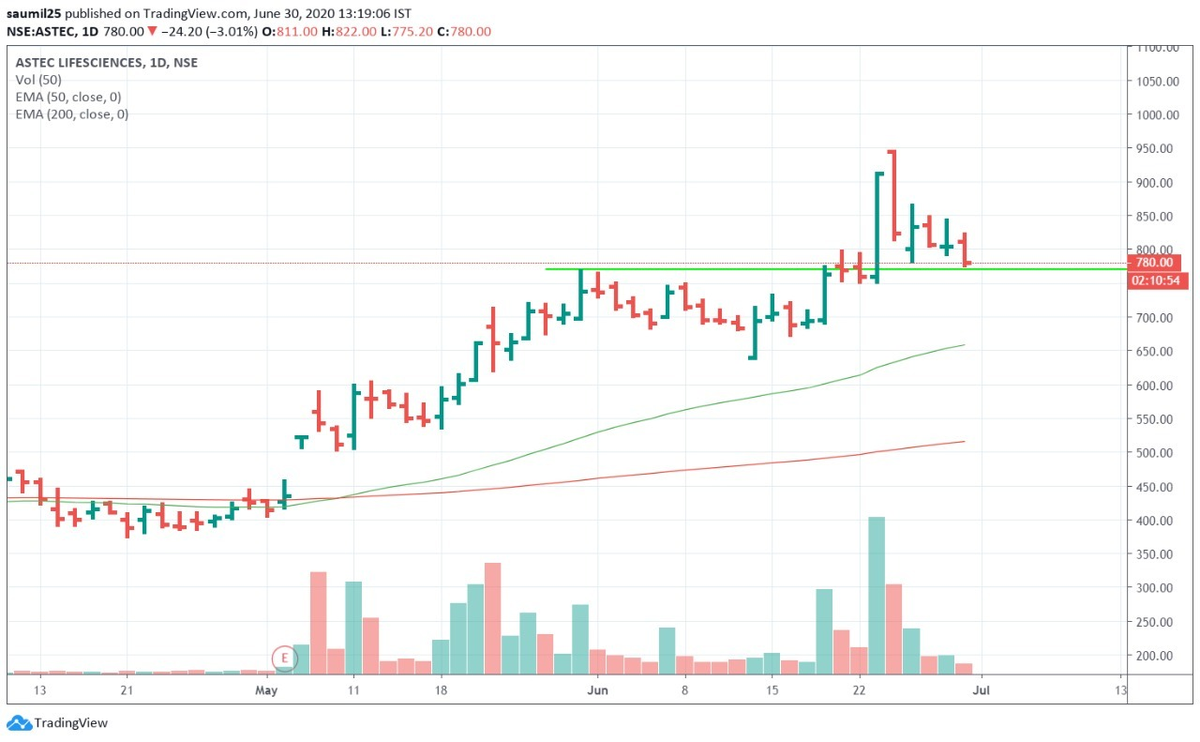 [10/n]Pullbacks > Breakouts (too obvious)Most of these trades were taken with a 4-5% SL. Combine that with a 1-1.5% risk on PF [average up!] - that is about 25% allocation. That's how you make it big!