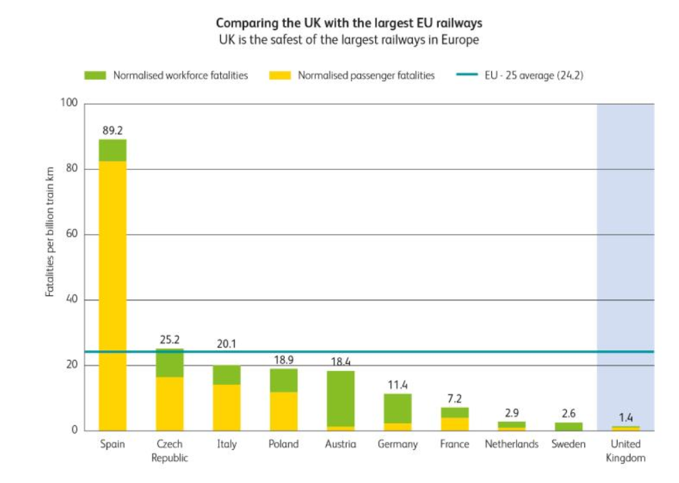 RSSB_rail's tweet photo. Britain’s railways are the safest of the top 10 biggest railways in the EU, with 1.4 fatalities per billion train kilometres. This is according to our &amp; @railandroad latest Annual Report of Health and Safety Performance on Britain's Railways 
Learn  more>>https://t.co/YclZcOyeVs https://t.co/Bbqmm5uPBo