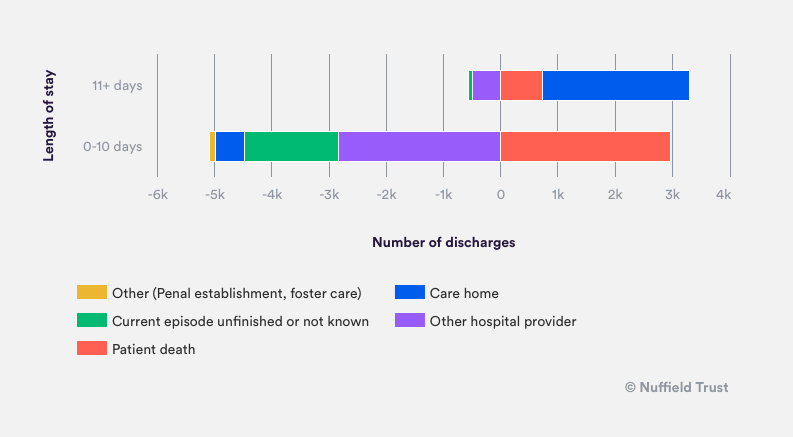 5/ Also, among this group, more people than last year were discharged to care homes or died in hospital: