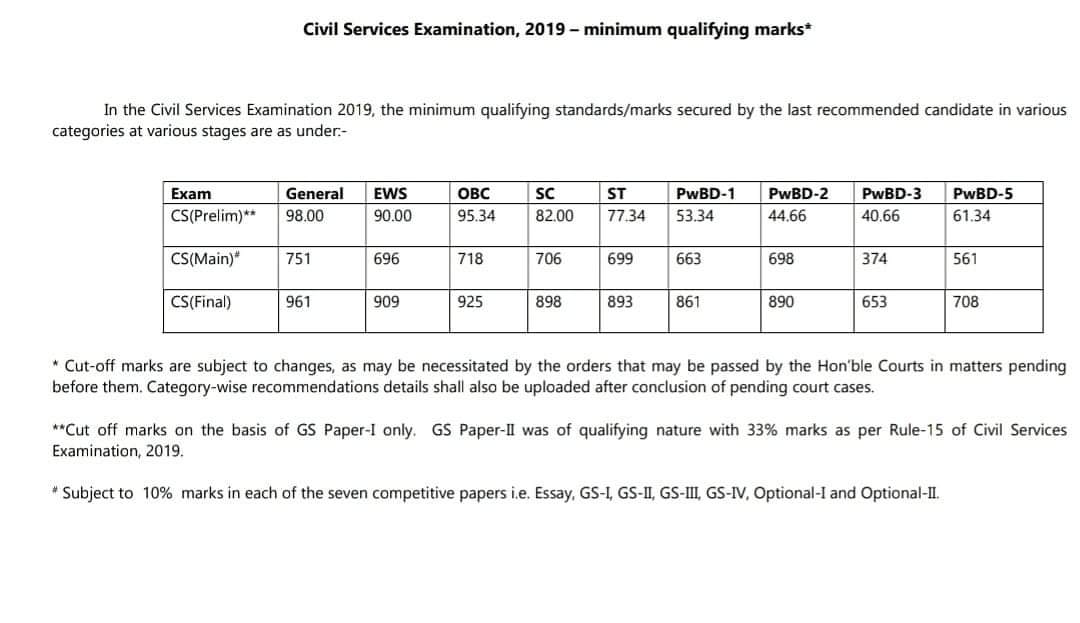 Cut-off of Civil Services Exam, 2019 (Prelims and Mains) declared

#pursueias #pursueiasinstitute #upsc #ias #civilservices #currentaffairs #upsccoaching #iascoaching #civilservicescoaching #mumbai #ips #ipscoaching #cds #cdscoaching #capf #capfcoaching #upsc2020