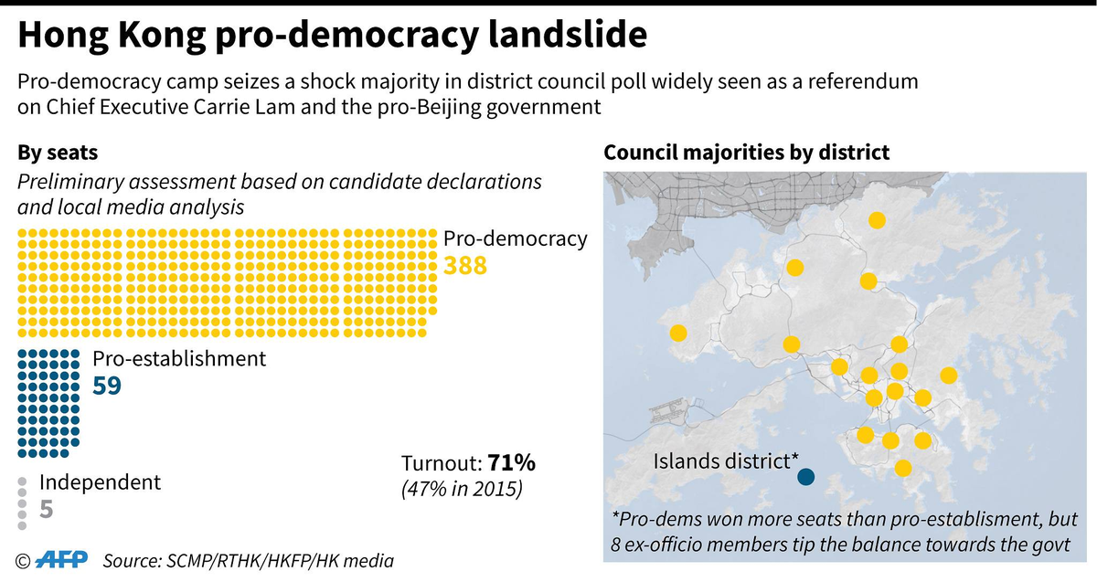 Now a true story. My mainland friends in US and UK, liberal, freedom loving friends. They called me after the  #HongKong District Council election (actually ping me on a non-WeChat messaging app no one calls anymore). They don't understand how the democrats won a landslide.
