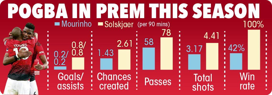 Ole changed Pogba. He is happy in Manchester. He got better stats.