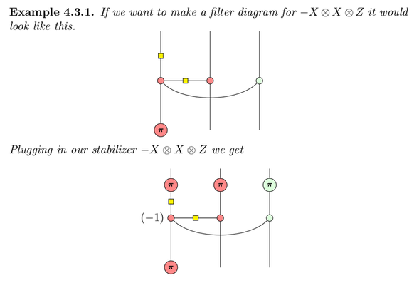 AleksKissinger's tweet photo. Coen Borghans wrote a masters thesis giving efficient 2-way translations between the pi/2 #zxcalculus and quantum stabilizer theory. https://t.co/YherQQsEfG https://t.co/DifUWc2iOJ