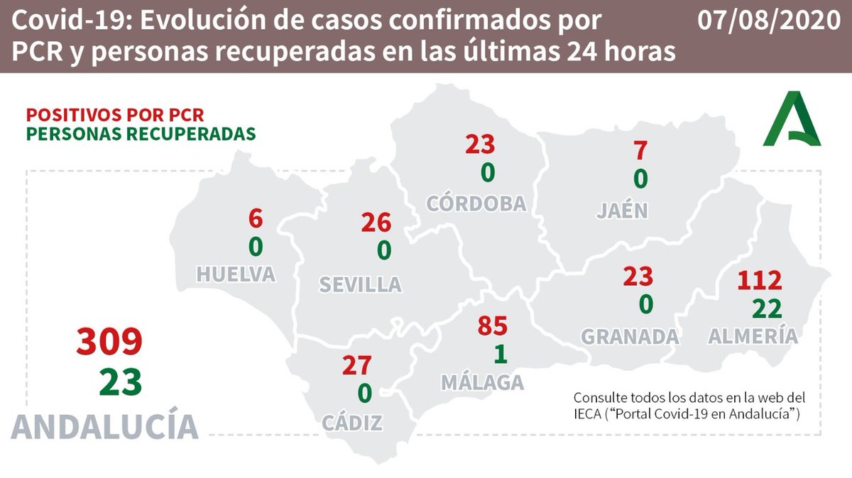 📊 Evolución de los casos confirmados de #COVIDー19 y personas recuperadas en las últimas 24 horas en #Andalucía.
