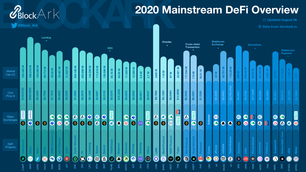 Block_Ark's tweet photo. 🛡️ Mainstream #defi Map 2020 #BlockArk 🛡️

❗️Which #defi is the most potential #gem in your mind❓

$COMP $LINK $SNX $AMPL $MKR $MTKG $LEND $KAVA $JST $KNC $NEST $BNT $REN $YFI $LRC $BTM $UMA $DF $BZRX $AKRO $ZRX $RUNE $BAL $SWTH $TRB $KEEP $PNT $NXM $FNX https://t.co/SrFCW5Q751