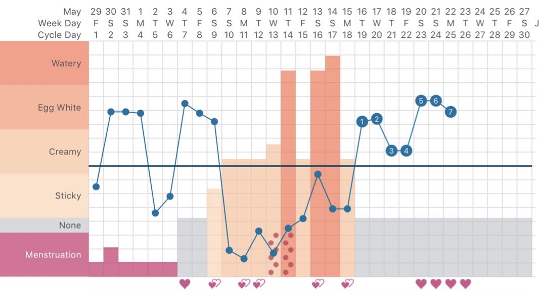 There’s nothing wrong with needing to use lube folks! Your pussy should indeed be dry for a significant portion of your cycle, before estrogen begins to rise pre-ovulation and also after progesterone rises post-ovulation. (Grey days in this bar graph)
