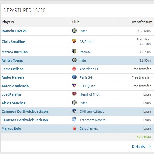 We entered the season with no squad depth in defence (with Smalling leaving), the midfield (with Herrera leaving), the attack (with Lukaku and Sanchez leaving).An injury to any of these areas would leave us in big trouble.