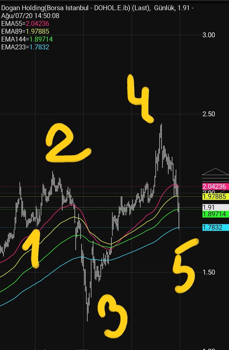 #Dohol

Dohol beyin kasası Dolar ile doluydu duruyor mu acaba onlar?

Hem,

Qm 5 inde ve Ralli Diziliminde, dönüşünüzü yakalamak şart oldu. Takipteyiz.