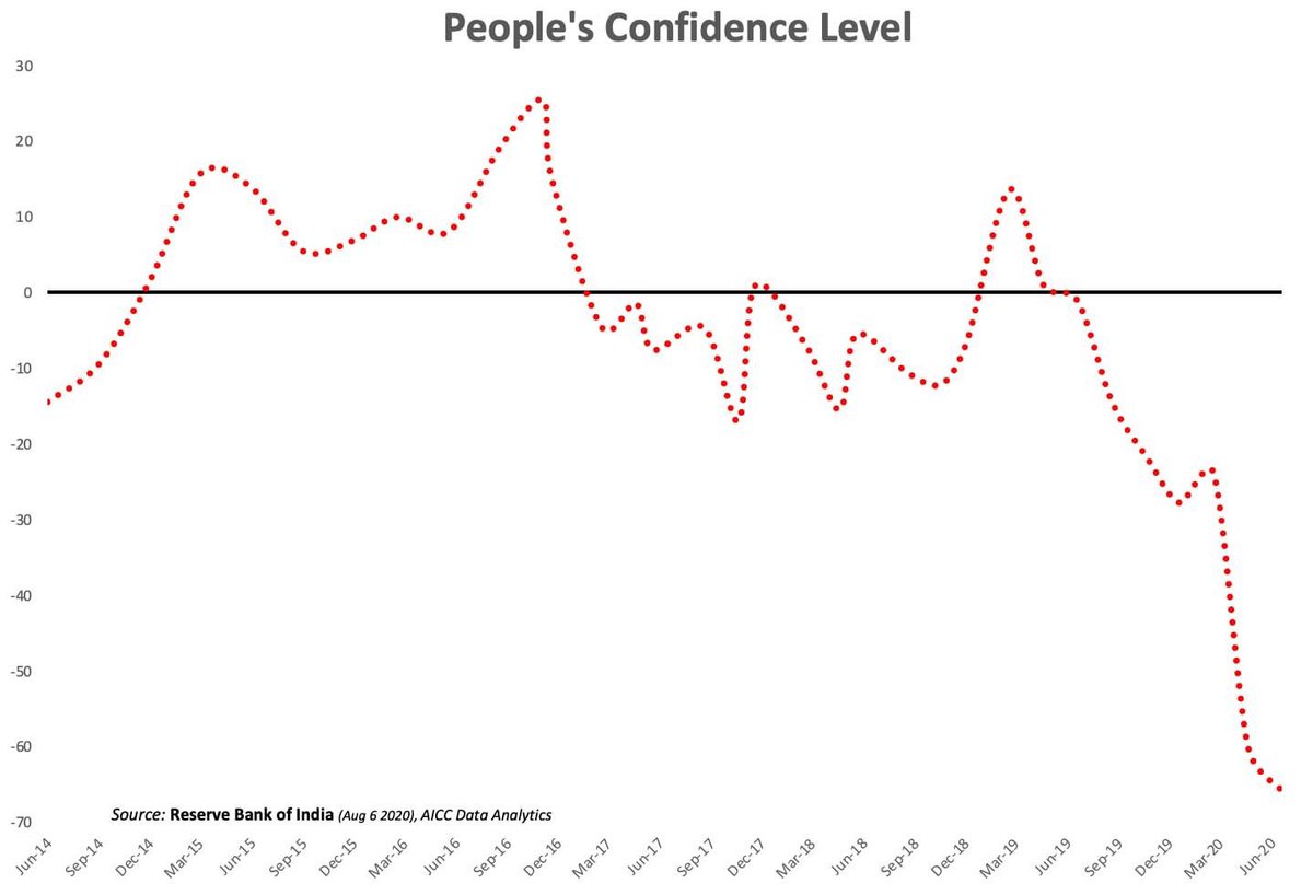 SkylineExim's tweet photo. People's confidence at all time low.
Fear and insecurity at all time high.

Expect more bad news on the economy and jobs front. https://t.co/28qaMmJjaE
