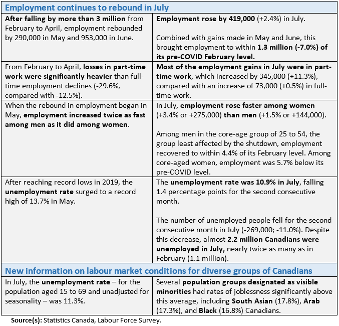 Today's Labour Force Survey:•  #CdnEcon added 419k jobs in July (mostly part-time), which brings employment now to 1.3 million jobs (or 7%) below pre-COVID levels https://www150.statcan.gc.ca/n1/daily-quotidien/200807/dq200807a-eng.htm  #CdnEcon