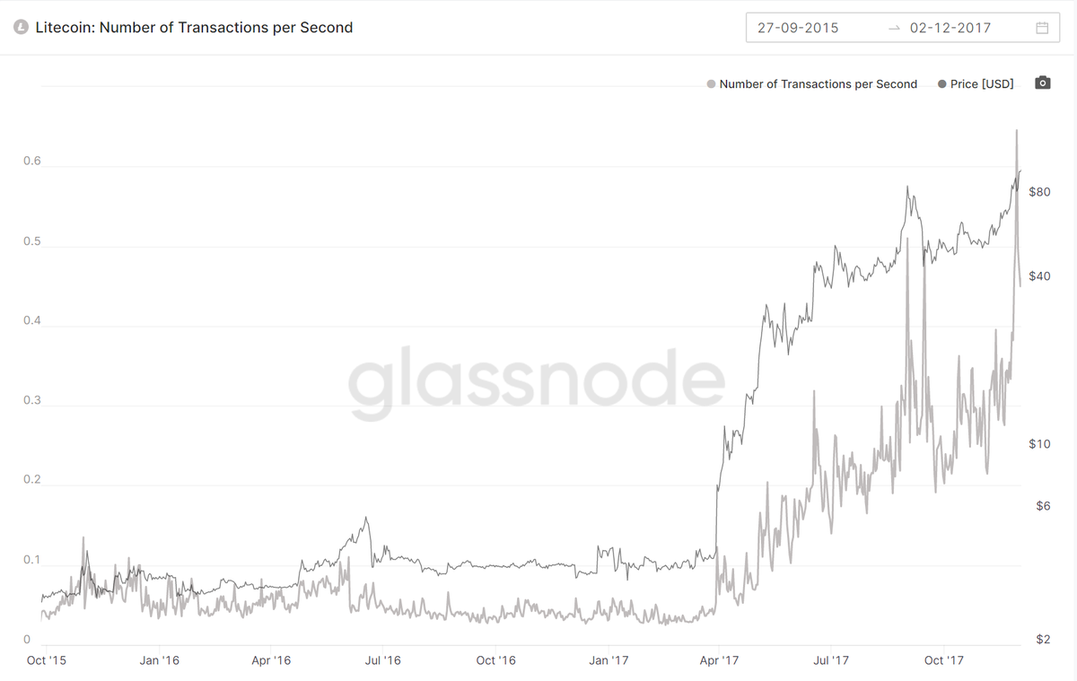 2/ Why is this important or encouraging if it is only 0.5  #LTC trx/ps?Prior to its listing on Coinbase in early '17, it averaged between 0.03 & 0.11 trx/psAfter its listing, it jumped to between 0.09 & 0.65 trx/ps through the end of Nov '17