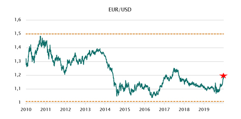 USD er faldet 6% over for EUR ÅTD. På 2-års sigt er der stor risiko for fald på 10-15% pga.: 
1) Massiv stigning i USA’s statsgæld pga. coronakrisen
2) Rentespænd ml. Tyskland og USA stort set væk
3) EUR strukturelt styrket efter tysk engagement i EU-hjælpepakke #dkoeko #dkfinans