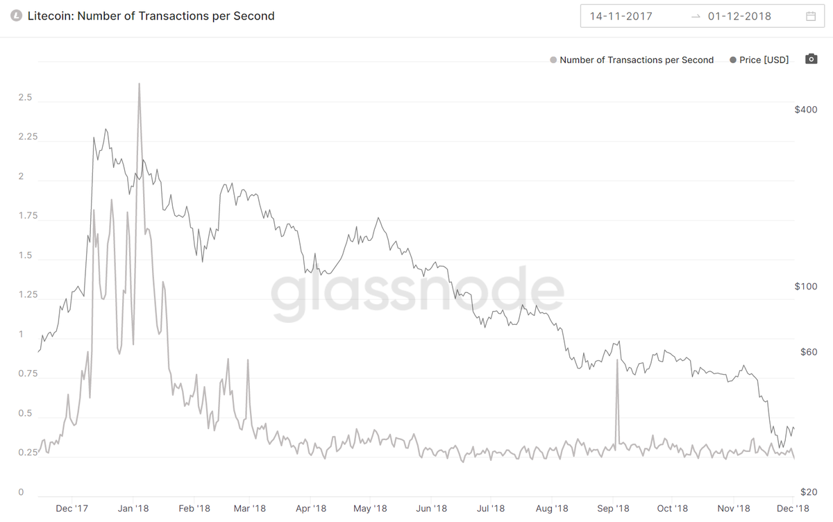 3/ The mega bull run caused trx/s to jump from 0.65 all the way up to as high as 2.61 trx/s on 1/4/18, the peak of the last bull run.After that, it quickly returned to average between 0.27 & 0.4 trx/s, with it at 0.27 trx/s on 12/14/18, the bear market low of $23.42 per  #LTC