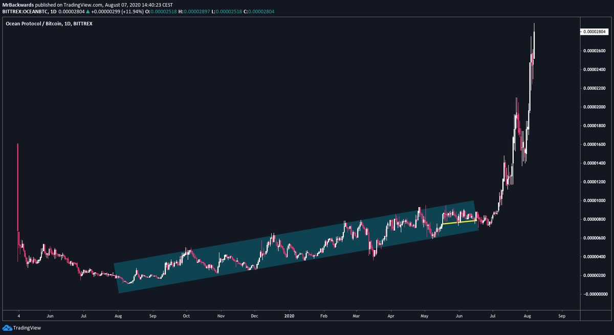 0xBackwards's tweet photo. @Al_Cal_Pal a tottaaaaally different timeframe, but still, look at this $OCEAN vs $PIE https://t.co/LX4W5e0pHe