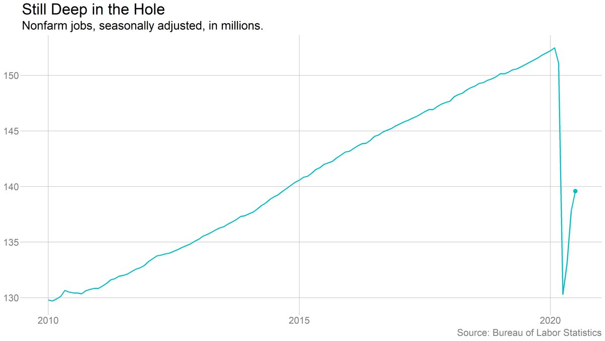 U.S. employers added or brought back 1.8 million jobs in July, down from 4.8 million in June. For perspective, we're still down 12.9 million since February.