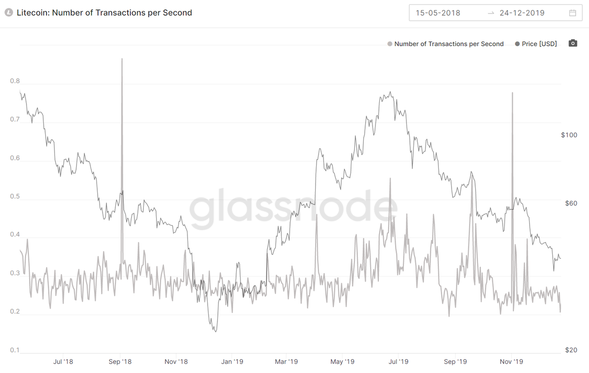 4/ The 2 year bear market of 2018-19 kept average trx/s levels for  #Litecoin between 0.27 & 0.55, with the peak on 6/22/19 when traders caused the spike to $141 before dumping prior to the halving in July.Again, why is this important?Cont...