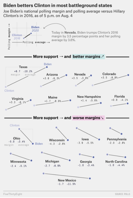 _LutherAF_'s tweet photo. Ooo, a new (to me) type of slope chart from @FiveThirtyEight. Link: https://t.co/K56iR0Fl1p
Thoughts?
#slopechart #slopegraph https://t.co/T4QKGkFv2D