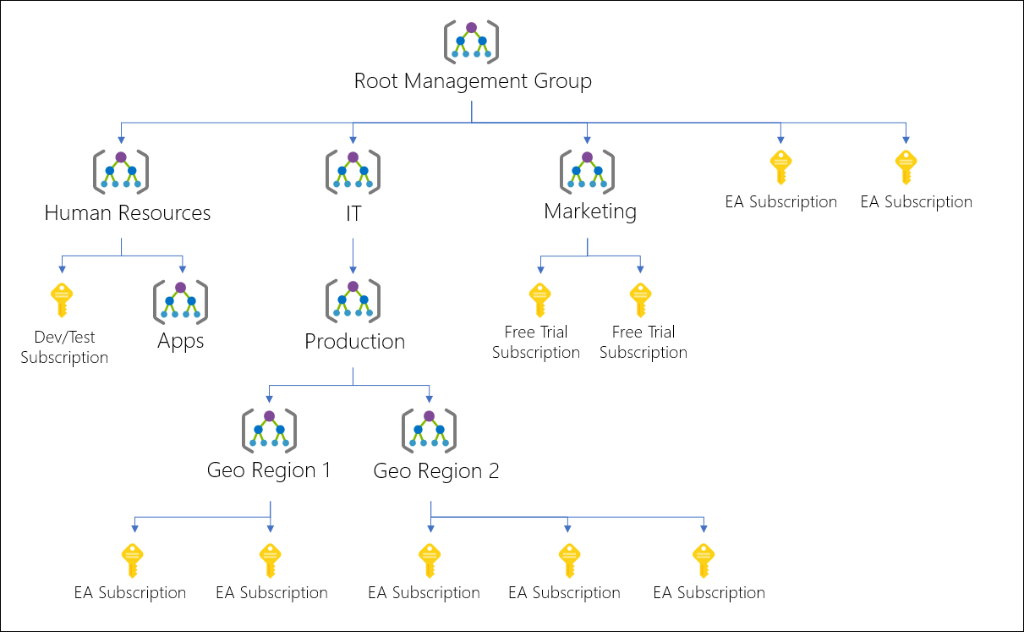 docsmsft's tweet image. Management groups form a resource hierarchy for Governance, Cost Management, and more.  Find out how to protect them with new hierarchy settings! Want more settings?  Let us know below!

msft.it/6012TotZe

#FridayFundamentals
#AzureManagementGroups