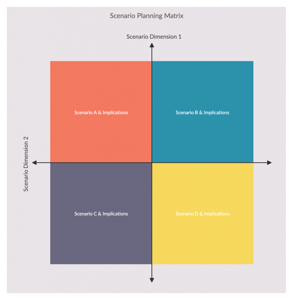 creately's tweet photo. Scenario planning involves creating and brainstorming around possible future scenarios and understand how they would affect the objectives of the company. This would a handy tool for you now- https://t.co/Z9A6SJSUtP
#Scenario #brainstorming #collaboration #remoteworktool https://t.co/Ajo65VrrV3
