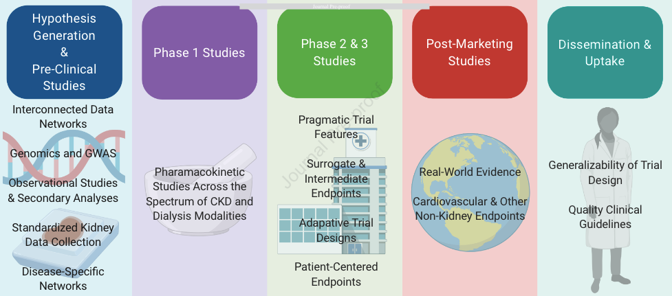 AJKDonline's tweet photo. Drug Development in Kidney Disease: Proceedings From a Multistakeholder Conference
https://t.co/oHa3MVwkQv
@DanEdmonston @GeoffreyABlock @LauraDember @LAInker @NavTangri @gchertow @DCRINews @KidneyPatients #kidneydisease https://t.co/q6j2VLpg35