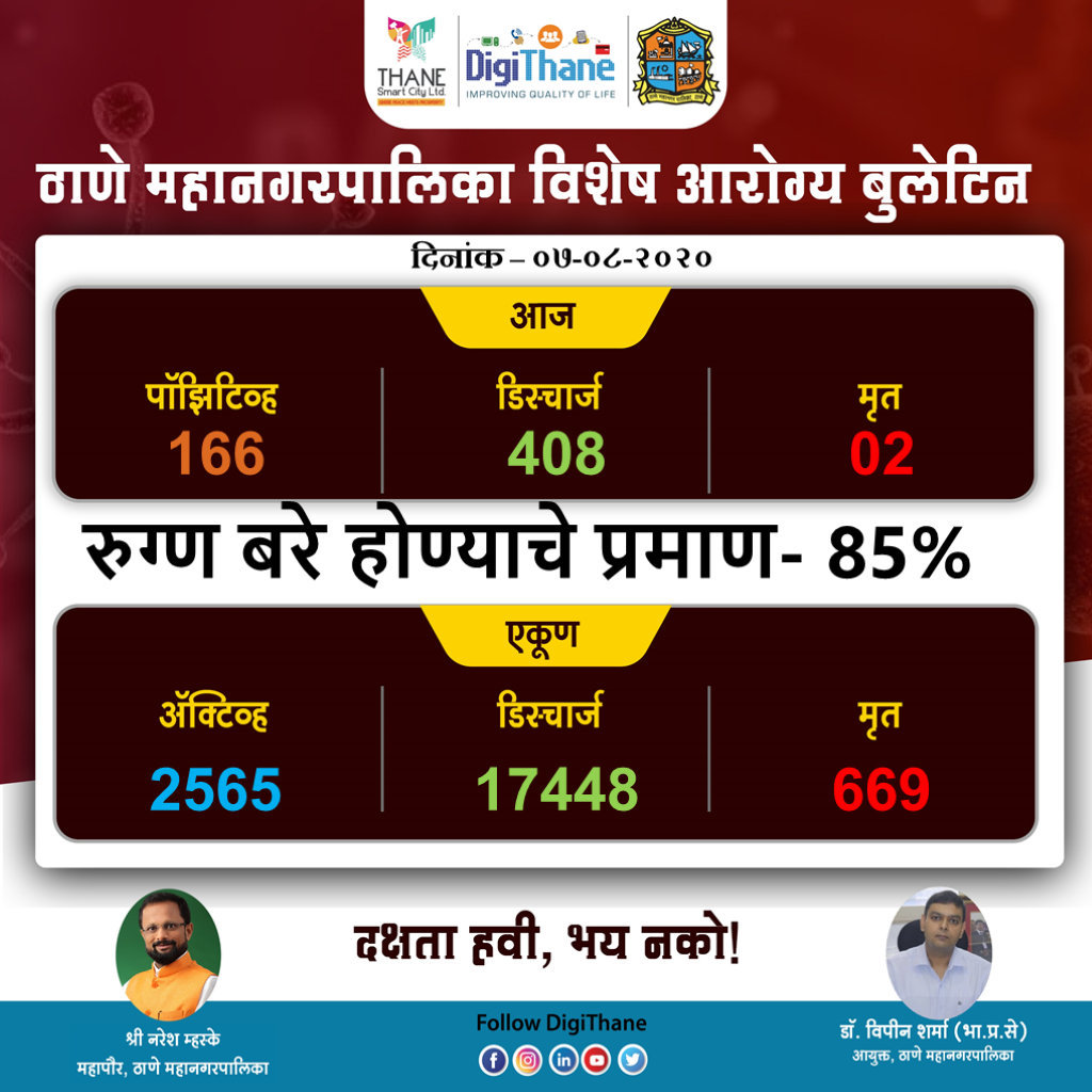DigiThane's tweet photo. Access the DigiThane Dashboard for Containment Zones, Trends &amp; More. CLICK https://t.co/iRQRzQdwdc

#CoronaVirusUpdate #CovidNews #Thane
As on 7-August-2020

#विशेष #आरोग्य #बुलेटिन
दि. ७ ऑगस्ट २०२०

@TMCaTweetAway क्षेत्रात कोरोना पॉझिटिव्ह रुग्णांचा तपशील https://t.co/8KuDKUXVlR