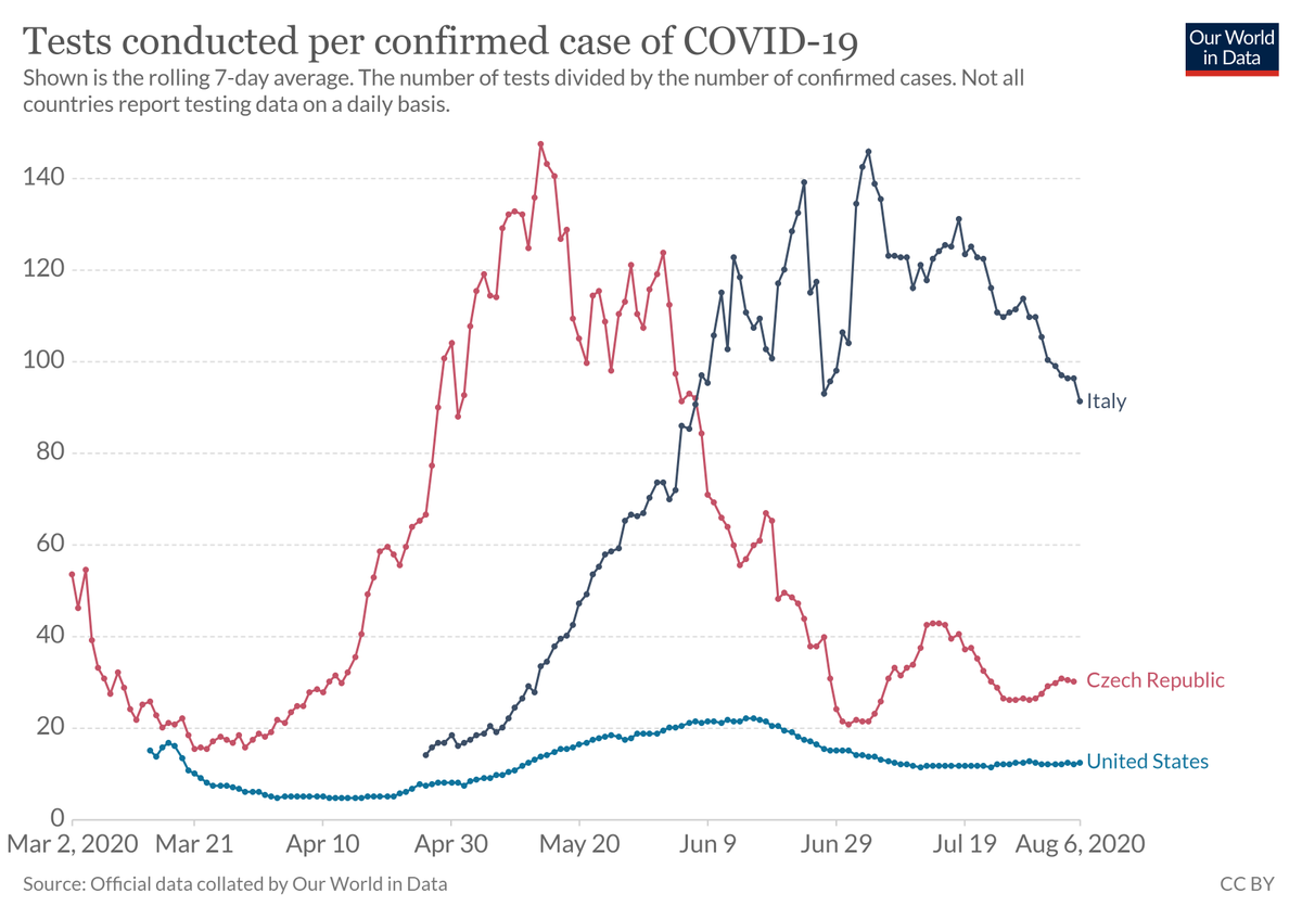 And what did Czechia do with their two-week shutdown?1. They very quickly got to universal mask use (through a mandate, yes, but also social pressure):  https://www.euronews.com/2020/03/24/coronavirus-czechs-facing-up-to-covid-19-crisis-by-making-masks-mandatory2. They increased testing capacity