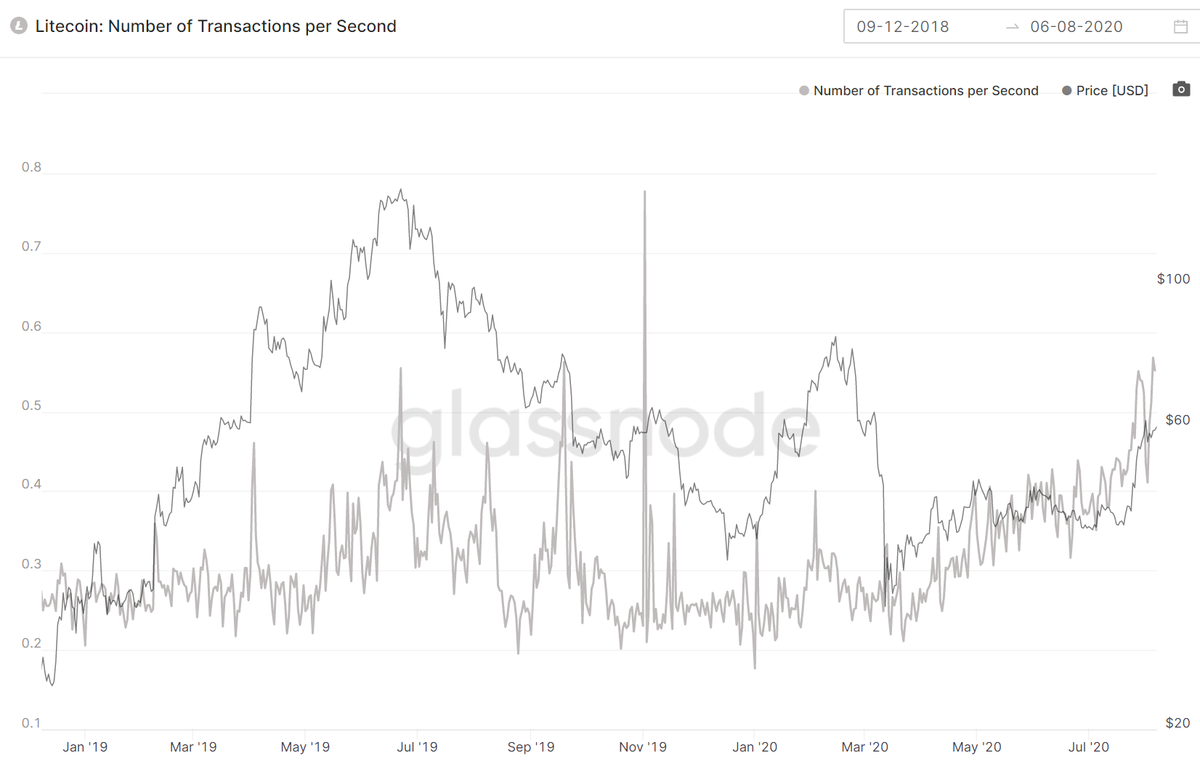 5/  #Litecoin is currently averaging 0.5 trx/s at roughly $59 per coin. This means it's average usage has doubled since the start of the last bull run & is gaining steam. So much so, that trx's have outpaced historical price, which means price is not showing it's true value.