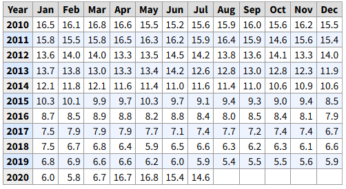 The unemployment rate for black Americans dropped to 14.6 percent.