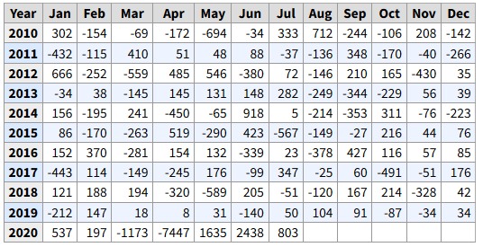 Americans who work part time lost 8.5 million jobs in March and April, and have recovered about 4.9 million of those jobs.