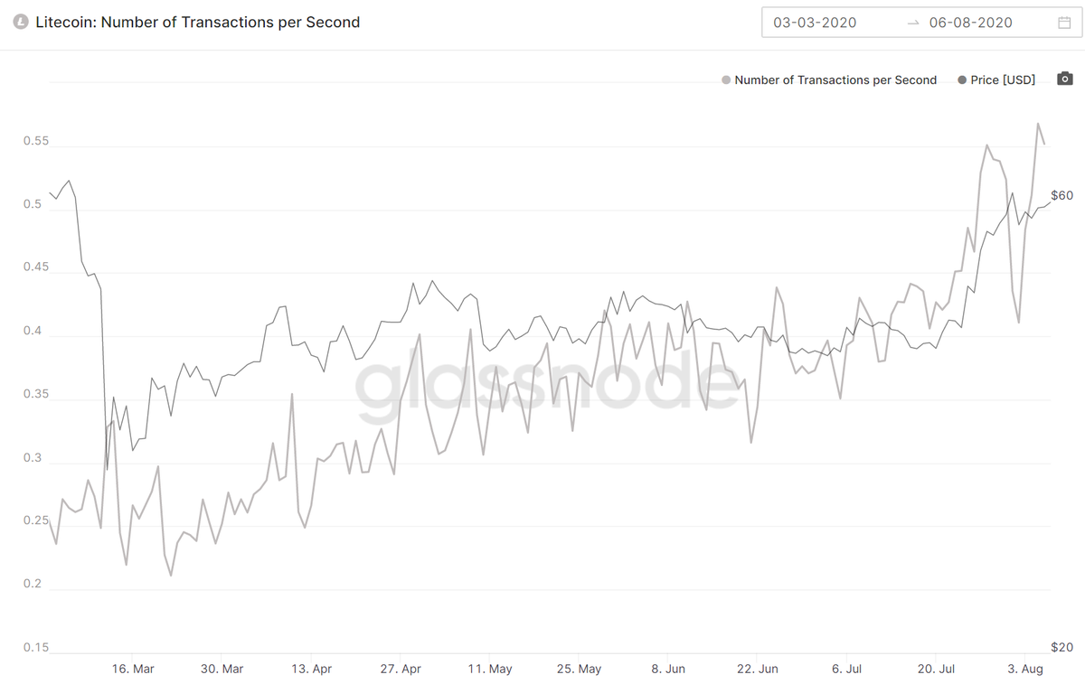 6/ The usage rate for  #Litecoin will continue to climb during 2020 & beyond to much higher than the former high of 2.61 trx/s & should take the price with it over time.This shows that real adoption HAS indeed occurred, even through the 2 year bear market & will continue to grow