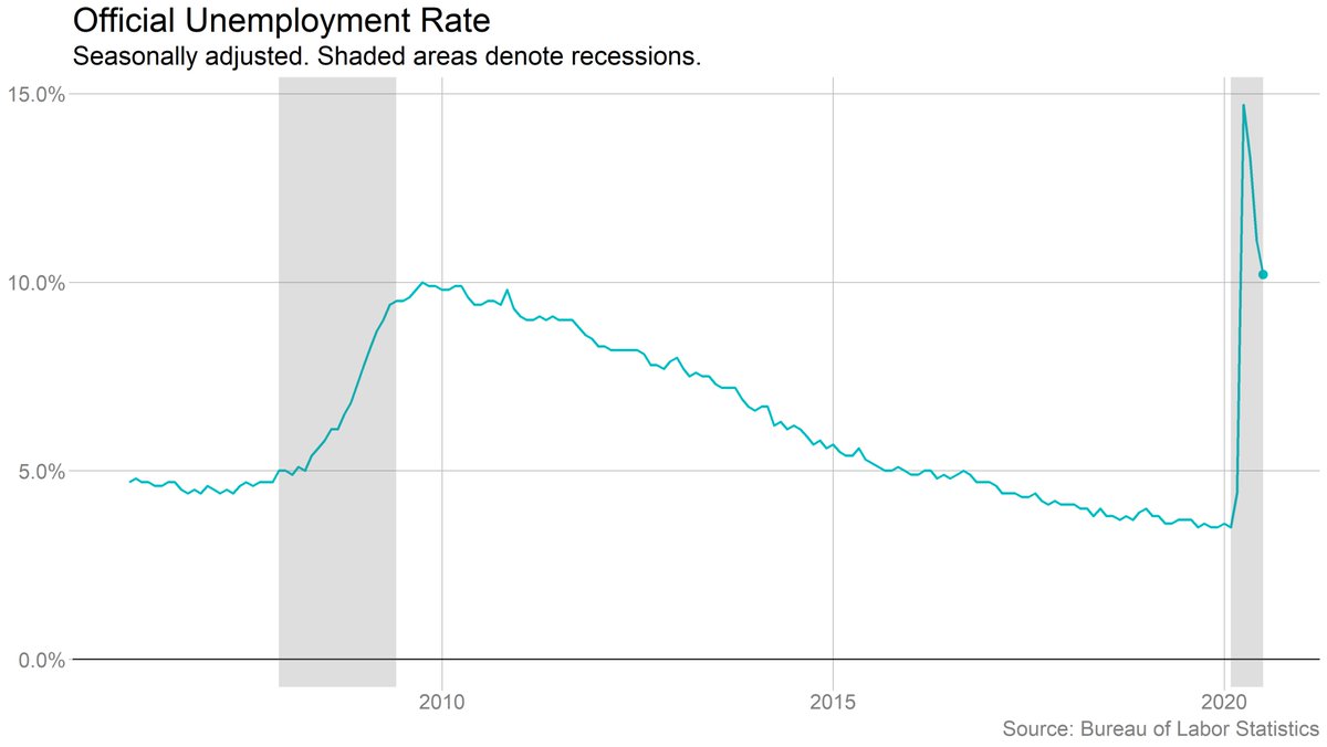 The unemployment rate fell to 10.2 percent in July. That's down significantly from the nearly 15 percent in April, but it's still higher than at the peak of the Great Recession.