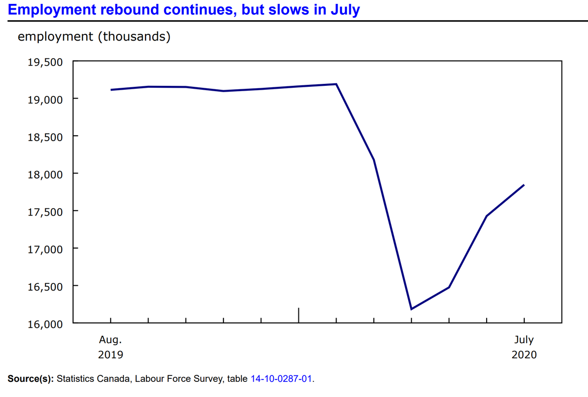 ...Here's the  #CdnEcon employment chart: So far we've drawn 55% of the "V".The key question going forward is whether this pace of recovery continues, or slows further in the fall with the return to school.