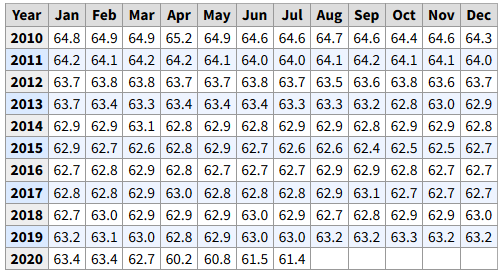 The Labor Force Participation Rate ticked down in July to 61.4 percent.