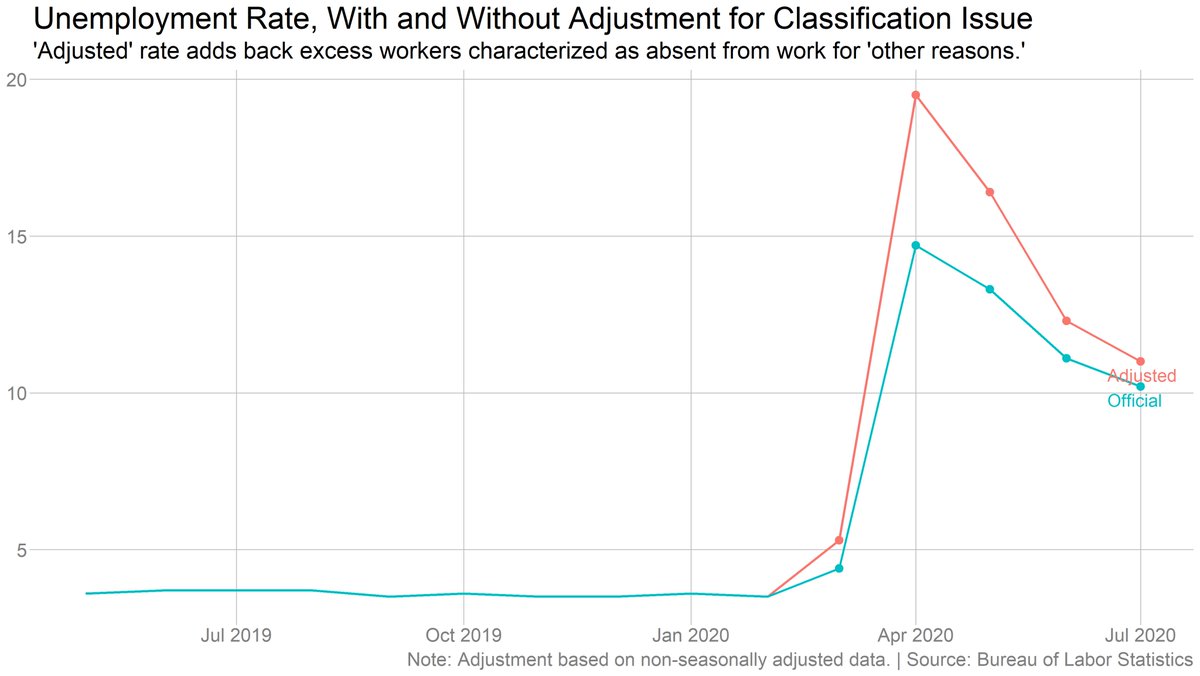 Note that the "misclassification" issue that has been plaguing the jobs numbers since March is still present, but much smaller. The unemployment rate would have been a bit less than a point higher without that issue.