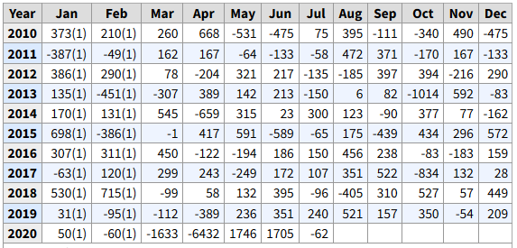 The size of the labor force shrank in July by 62,000 people.
