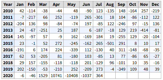 The number of people unemployed for less than five weeks went up in July by 364,000 after two straight months of declines.