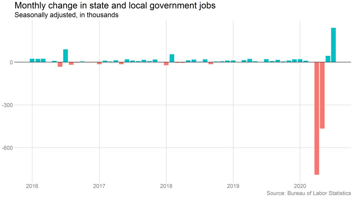 Officially, state and local government added 241,000 jobs. But as flagged before the report, that's almost certainly a seasonal adjustment issue. (Normal summer layoffs came early.) State & local government jobs are down about 900k from a year ago.