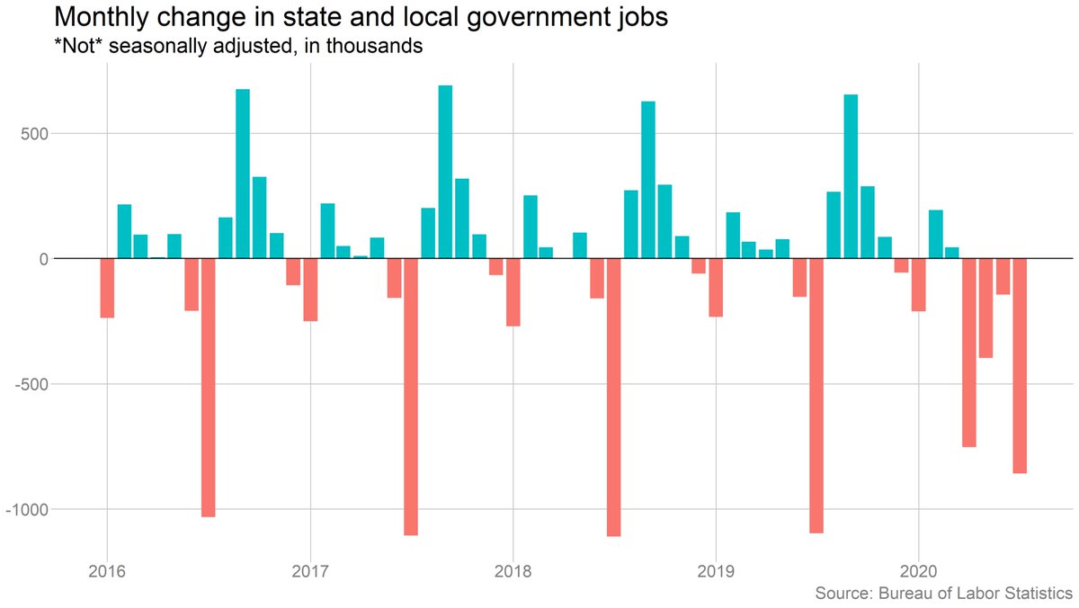 Officially, state and local government added 241,000 jobs. But as flagged before the report, that's almost certainly a seasonal adjustment issue. (Normal summer layoffs came early.) State & local government jobs are down about 900k from a year ago.
