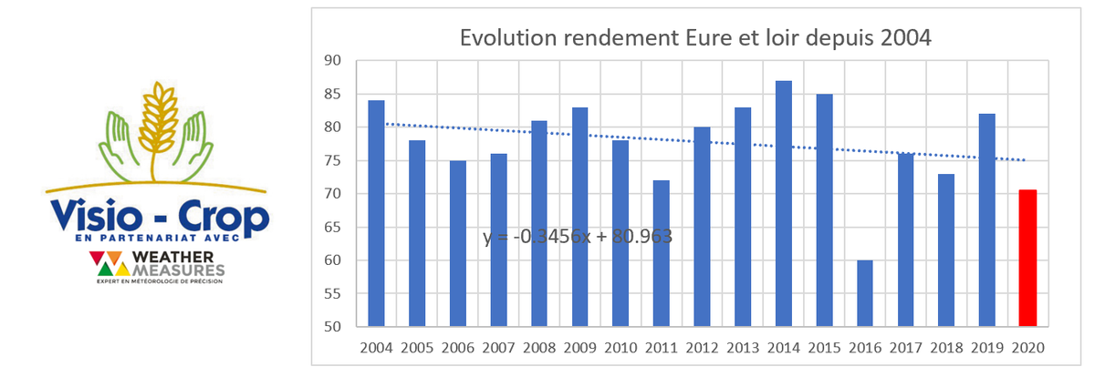 VisioCrop's tweet photo. Prevision de rendement blé 2020 (28)
Selon la source France ArgiMer,le rendement pour le 28 est de 71 qtx. 
Mon modéle sortait les prévisions au 15 juin, à 70.5 qtx .👍
Quelques petites imperfections de prevision intra départementale, mais pour 2021 on devrait être au point https://t.co/lsTVNMoKvG
