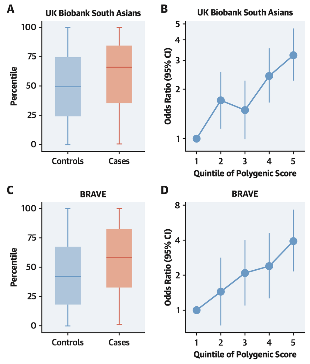The genome-wide polygenic score — inclusive of > 6 million variantsdemonstrated performance approaching what we previously observed in European ancestry individualsand significantly improved reclassification within the case-control study design