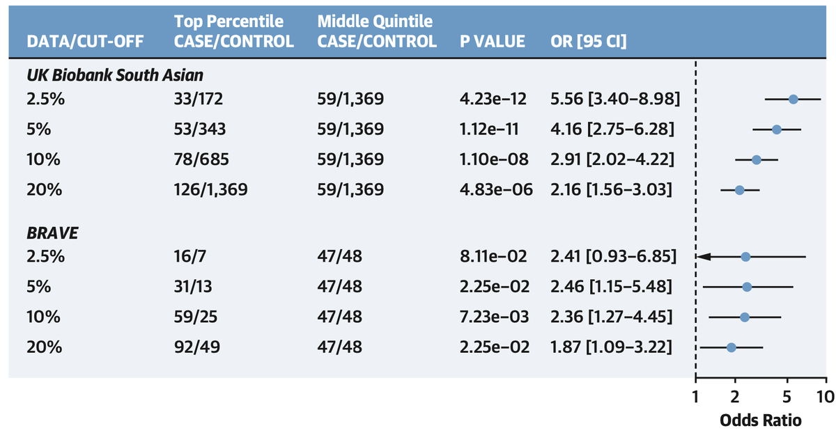 The genome-wide polygenic score — inclusive of > 6 million variantsdemonstrated performance approaching what we previously observed in European ancestry individualsand significantly improved reclassification within the case-control study design