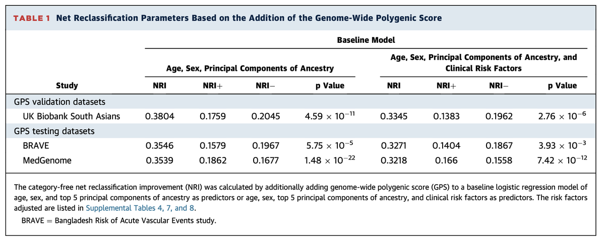The genome-wide polygenic score — inclusive of > 6 million variantsdemonstrated performance approaching what we previously observed in European ancestry individualsand significantly improved reclassification within the case-control study design