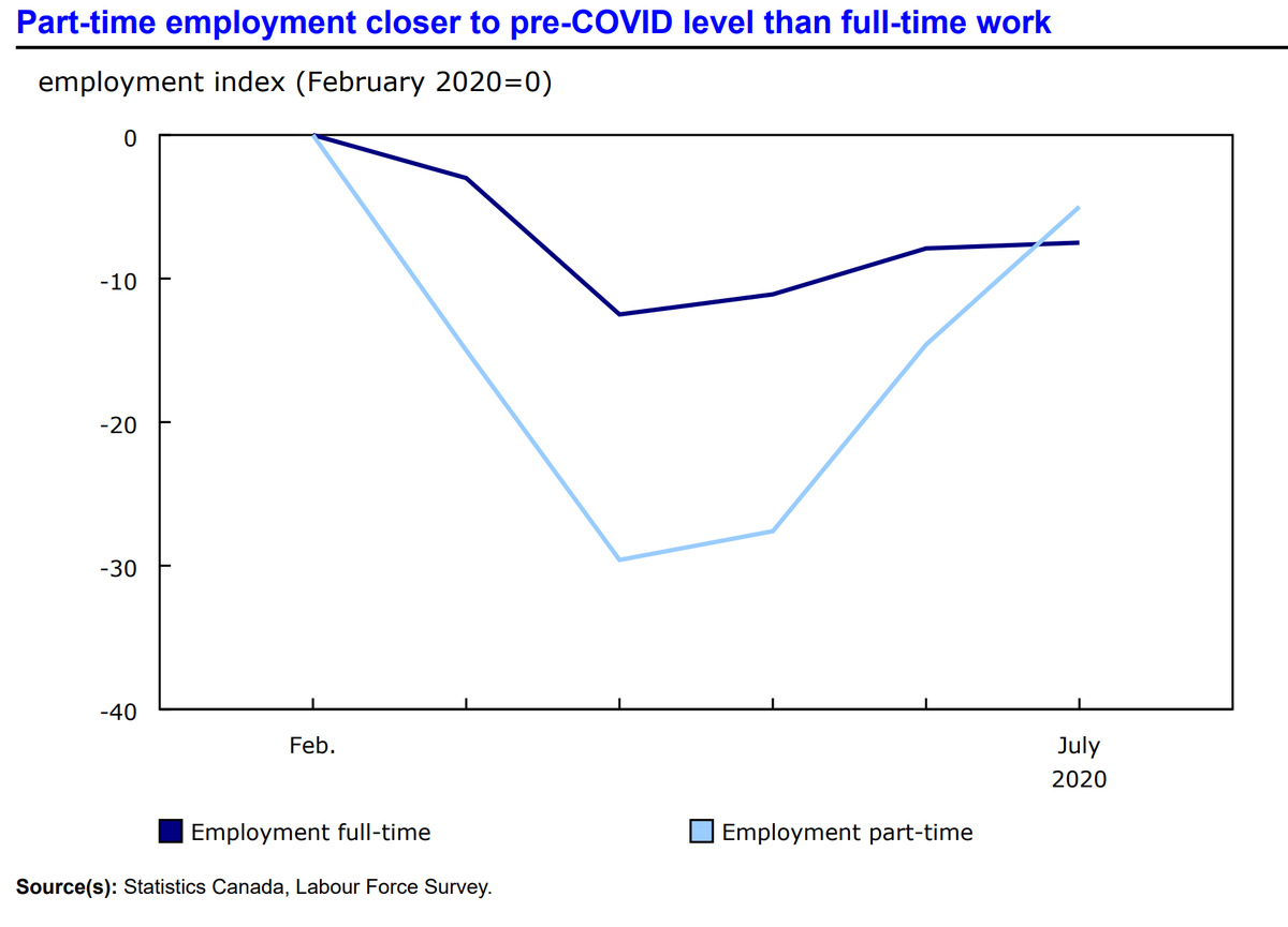 ...Part-time work is now closer to its pre-COVID level (-5.0%) than full-time employment (-7.5%).But there's been a noticeable increase in part-time workers who want full-time work (now 30% vs. 22% last July), which is consistent with fewer hours being offered by employers.