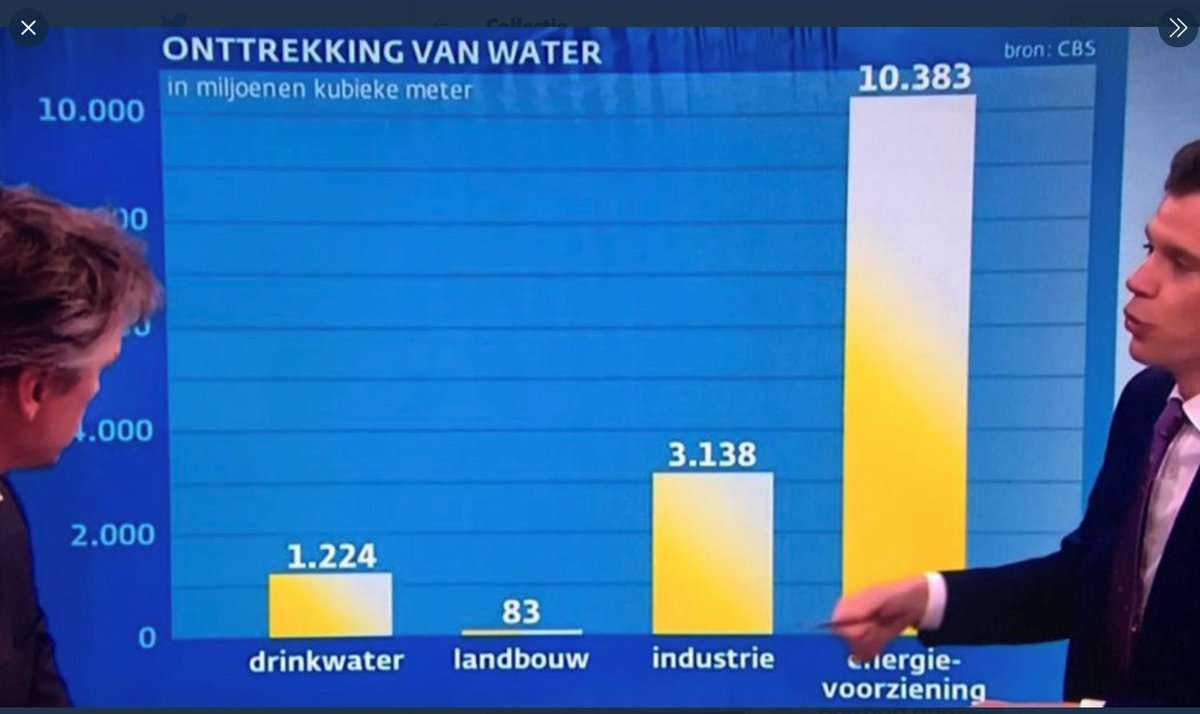 Nee, niet boeren gebruiken het meeste water! Energiereuzen en industriële bedrijven gebruiken het meeste water 🤔🧐. Landbouw het minste! En u wilt toch ook dat uw aardbeien en bloemkolen genoeg water krijgen? Voedsel, uw eerste levensbehoefte ✌️. #geenhittestress