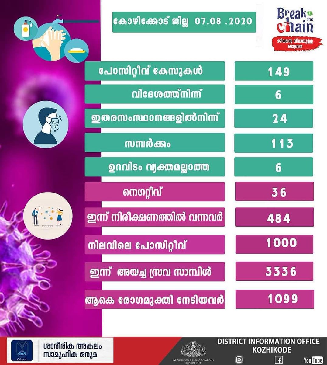 my_kozhikode's tweet photo. #kozhikode
#covid19kozhikodeupdates
#calicut
#kerala https://t.co/3SJ89I0ZGB