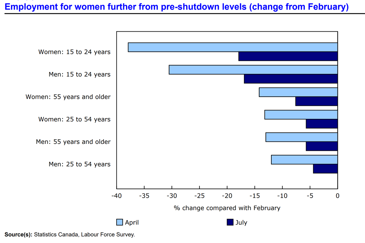 ...Youth jobs have taken the biggest proportional hit.On the  #shecession  #shecovery, women's employment has been hit harder.Among the core-working-age population (25-54), women's employment remains farther below pre-COVID levels than men's (5.7% vs. 4.4%).  #CdnEcon
