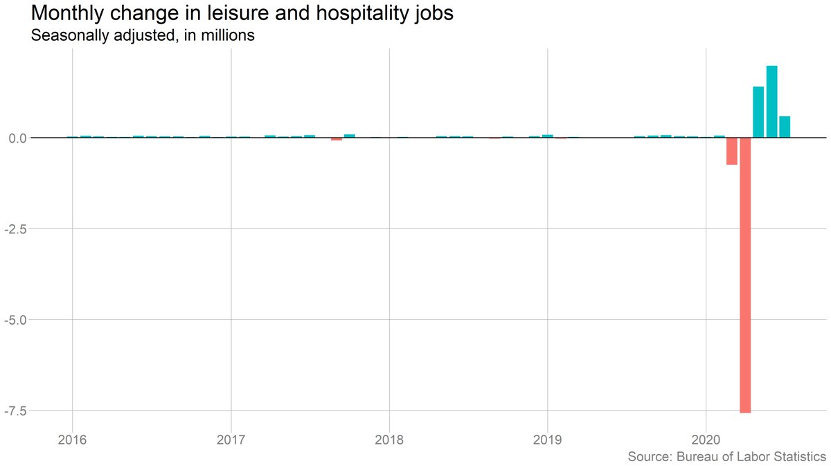 Leisure and hospitality added nearly 600k jobs in July. But employment in the sector is still down more than 4 million from February.
